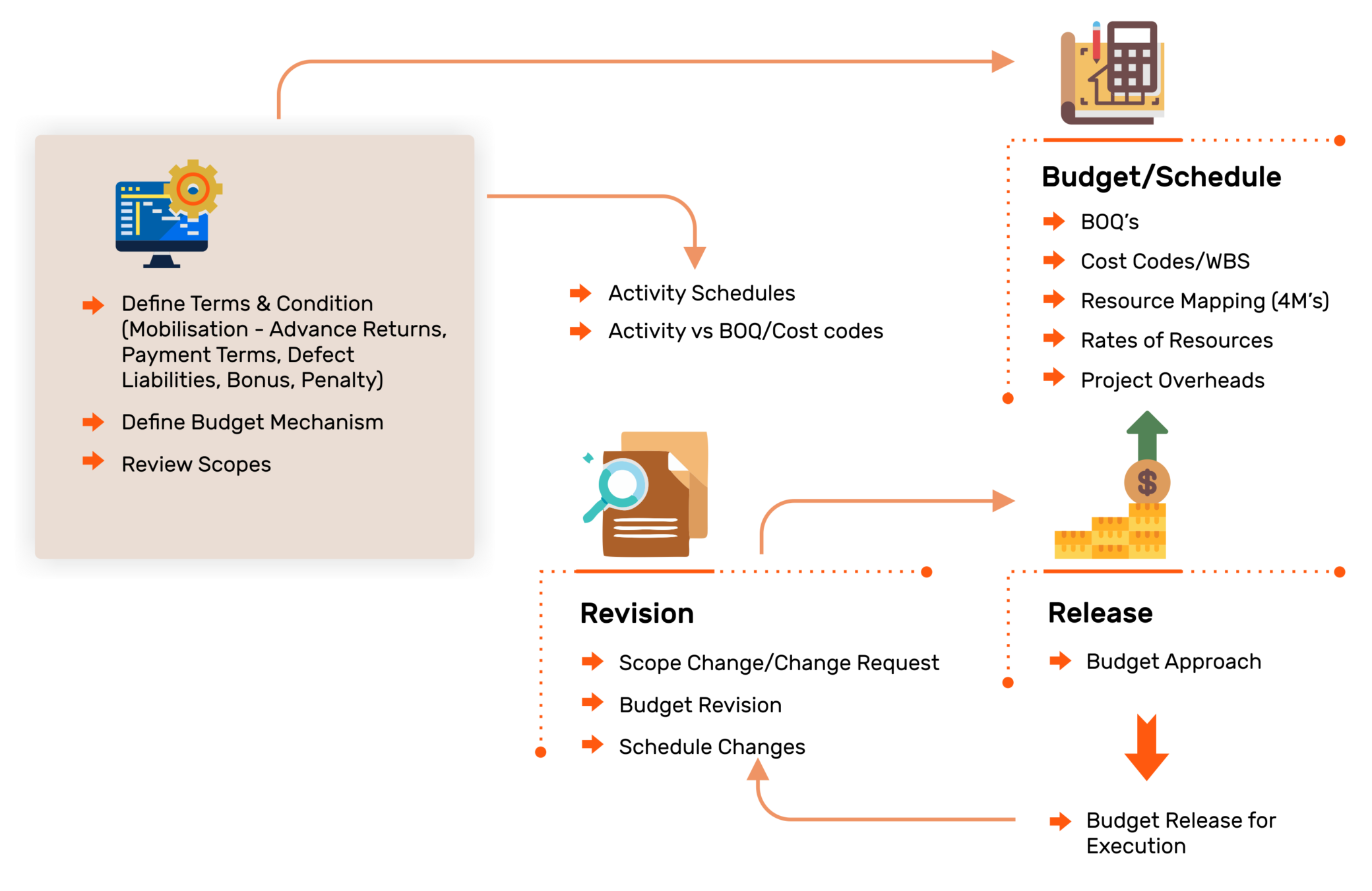Construction Budgeting Software Process Flow