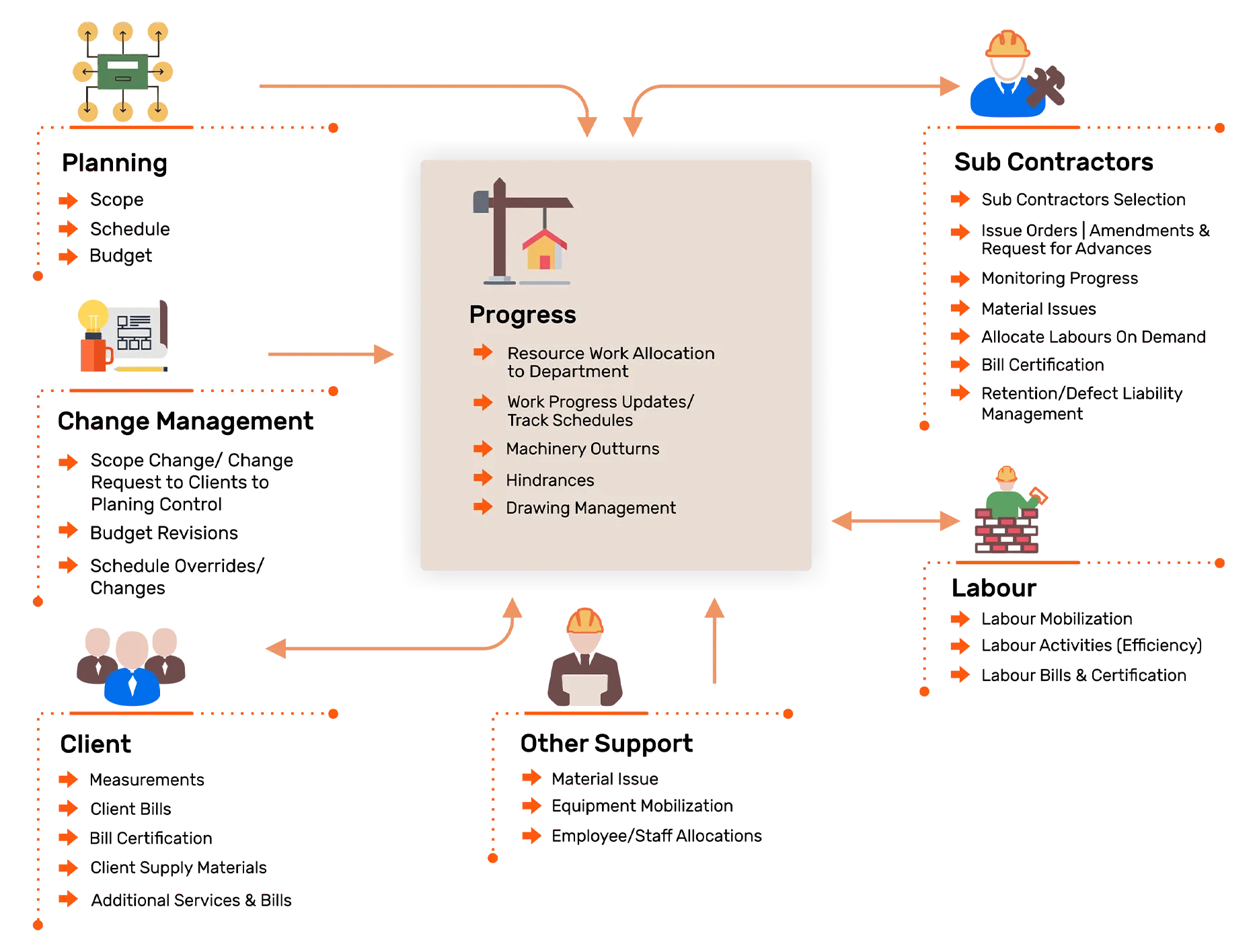 Construction Project Management Software System | Tactive ERP