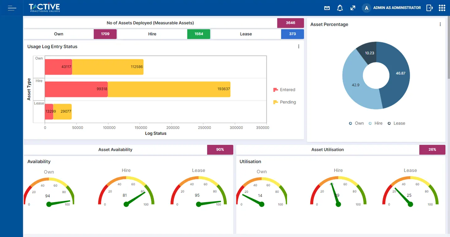 Construction Equipment Asset Availability Utilisation Dashboard