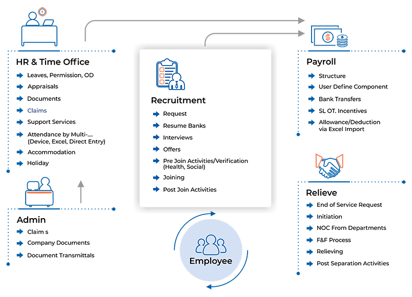 Tactive Module diagram HR and Payroll