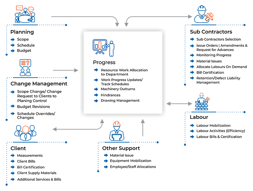 Tactive Infrastructure ERP Software Process